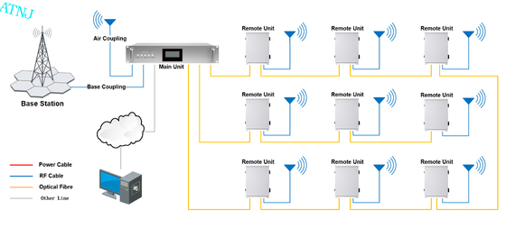 Mobilfunksignal 5W 2G 3G 4G 5G Digitales optisches System Frequenzband wählbar 900+1800+2100MHz Verstärker DAS-Repeater